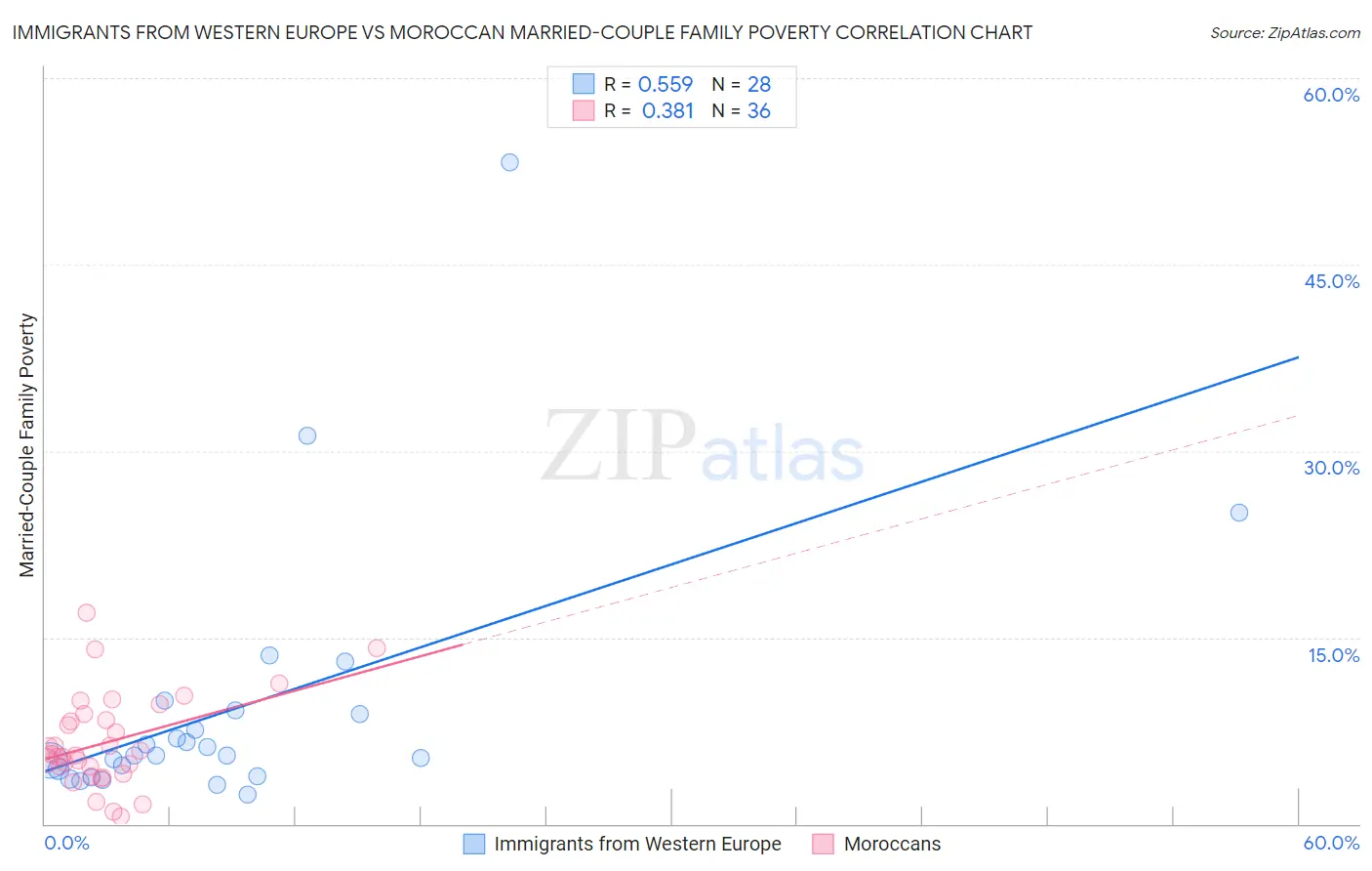 Immigrants from Western Europe vs Moroccan Married-Couple Family Poverty