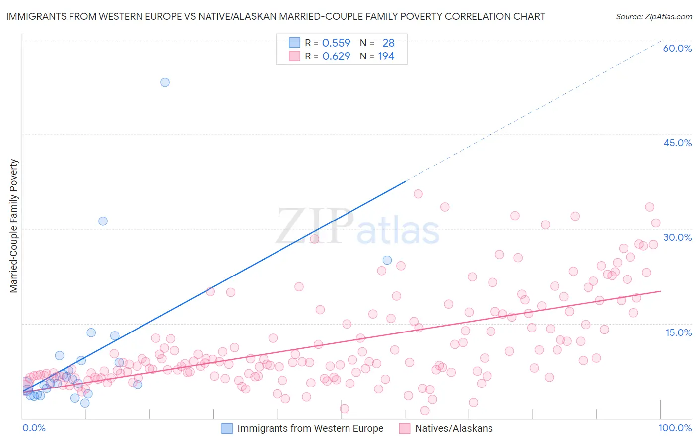 Immigrants from Western Europe vs Native/Alaskan Married-Couple Family Poverty