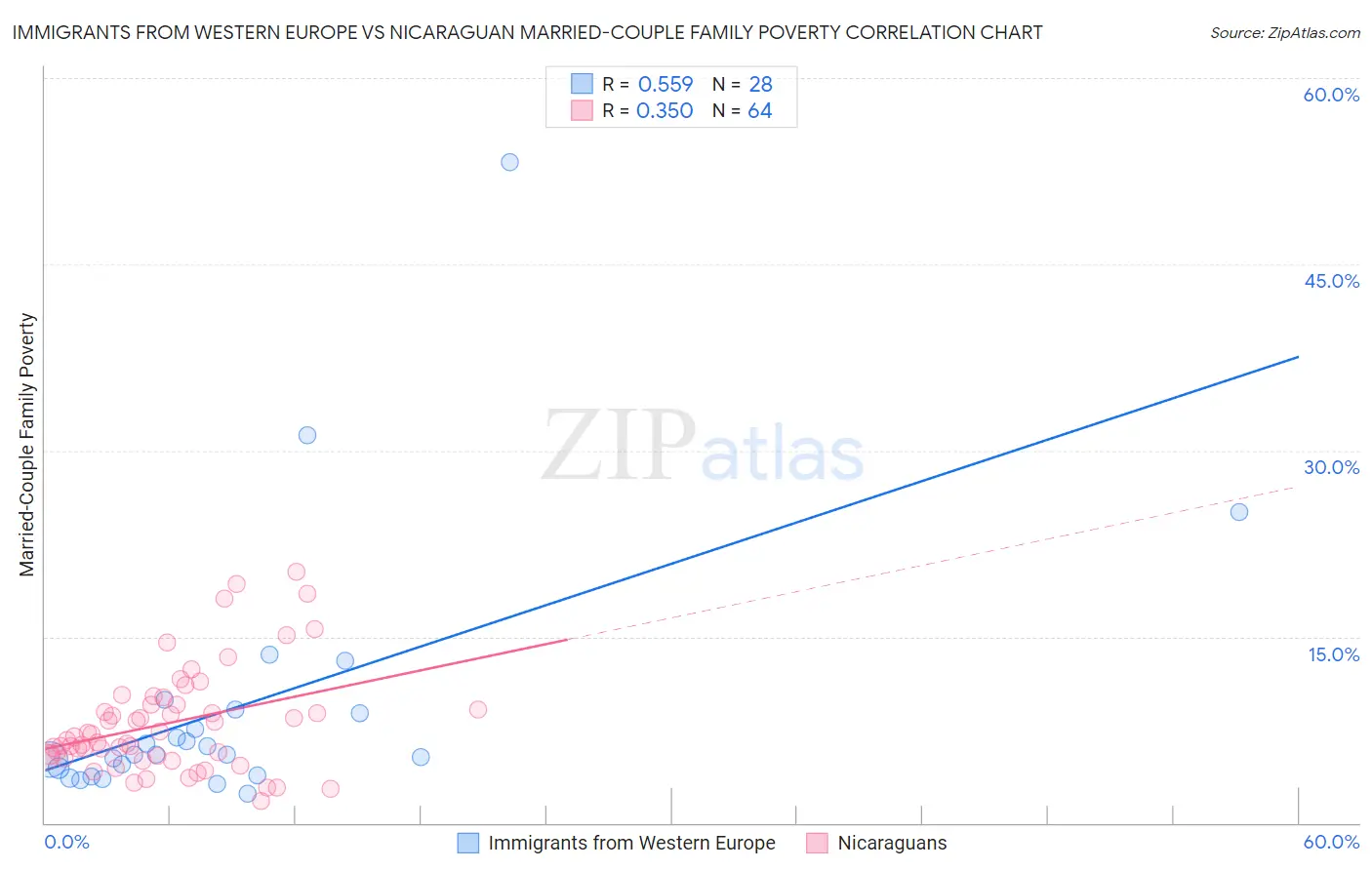 Immigrants from Western Europe vs Nicaraguan Married-Couple Family Poverty