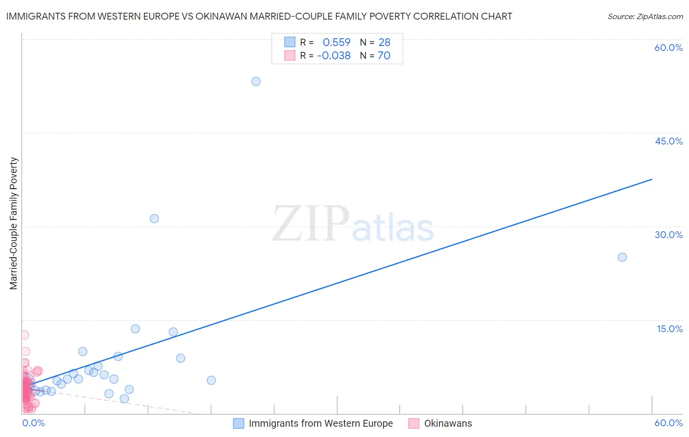 Immigrants from Western Europe vs Okinawan Married-Couple Family Poverty