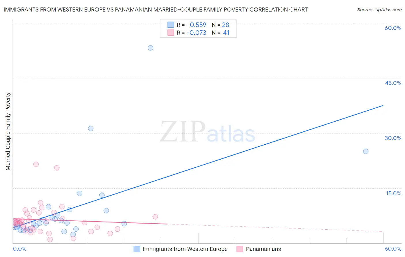 Immigrants from Western Europe vs Panamanian Married-Couple Family Poverty