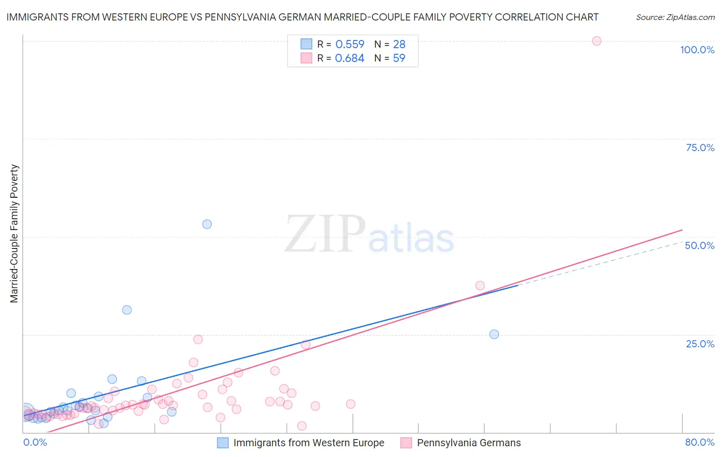 Immigrants from Western Europe vs Pennsylvania German Married-Couple Family Poverty