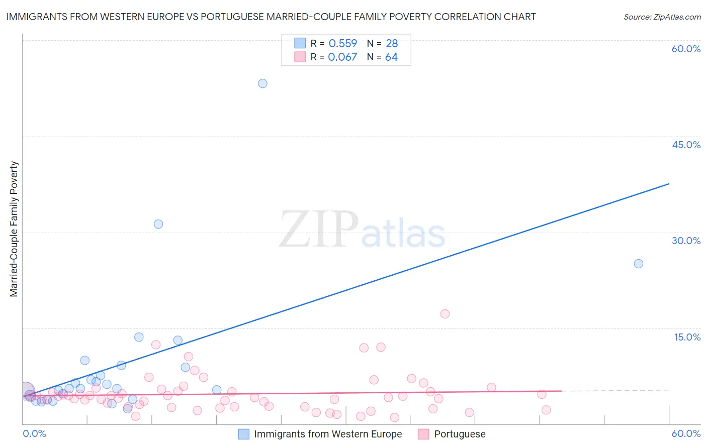 Immigrants from Western Europe vs Portuguese Married-Couple Family Poverty
