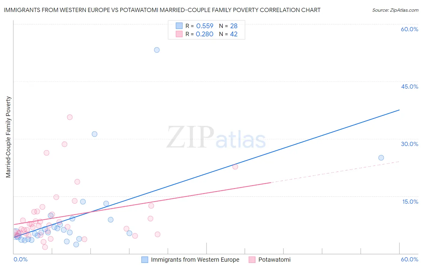 Immigrants from Western Europe vs Potawatomi Married-Couple Family Poverty