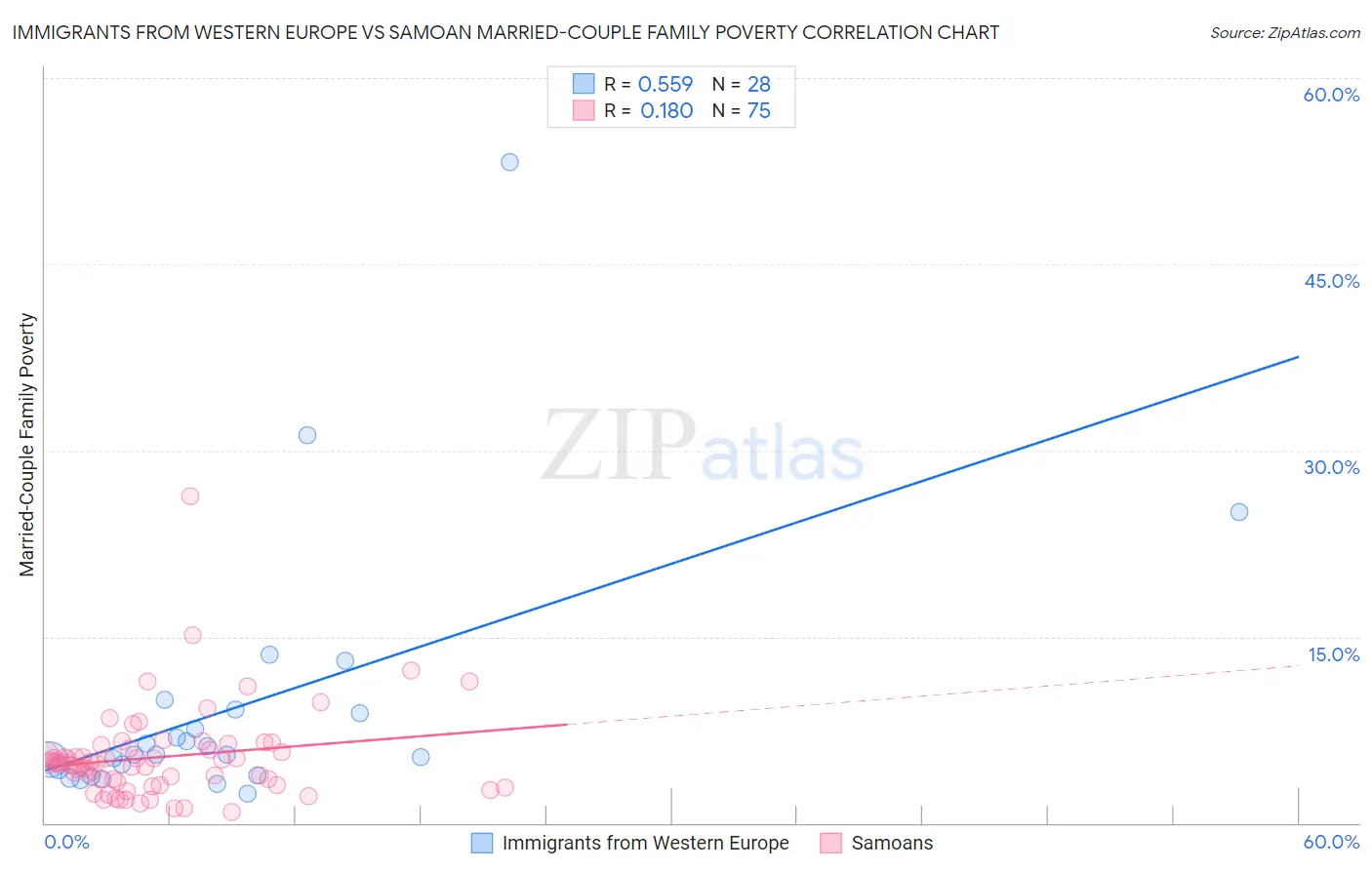 Immigrants from Western Europe vs Samoan Married-Couple Family Poverty