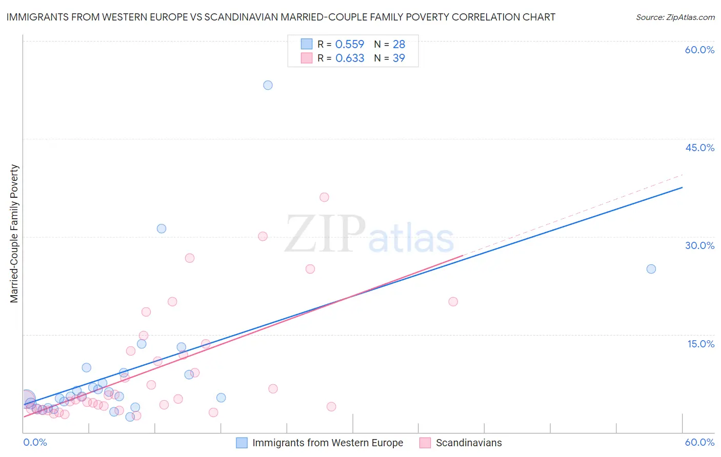 Immigrants from Western Europe vs Scandinavian Married-Couple Family Poverty