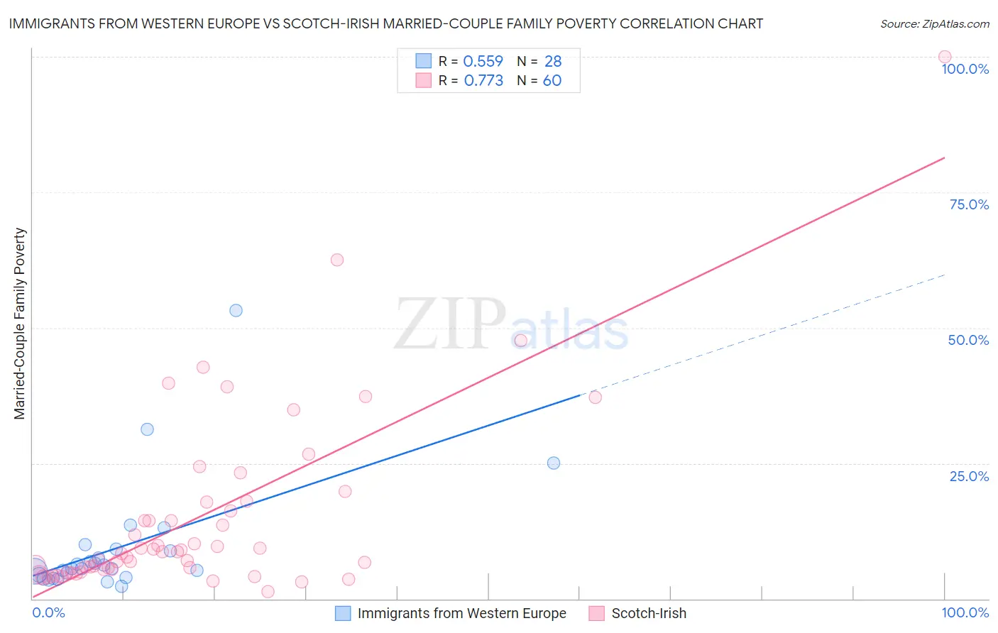Immigrants from Western Europe vs Scotch-Irish Married-Couple Family Poverty