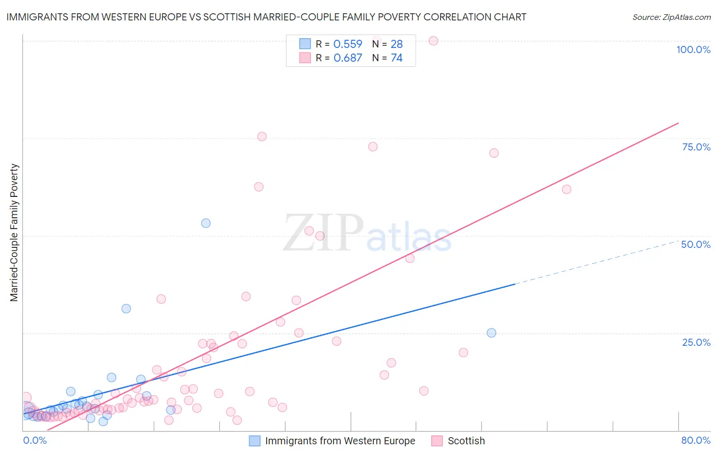Immigrants from Western Europe vs Scottish Married-Couple Family Poverty