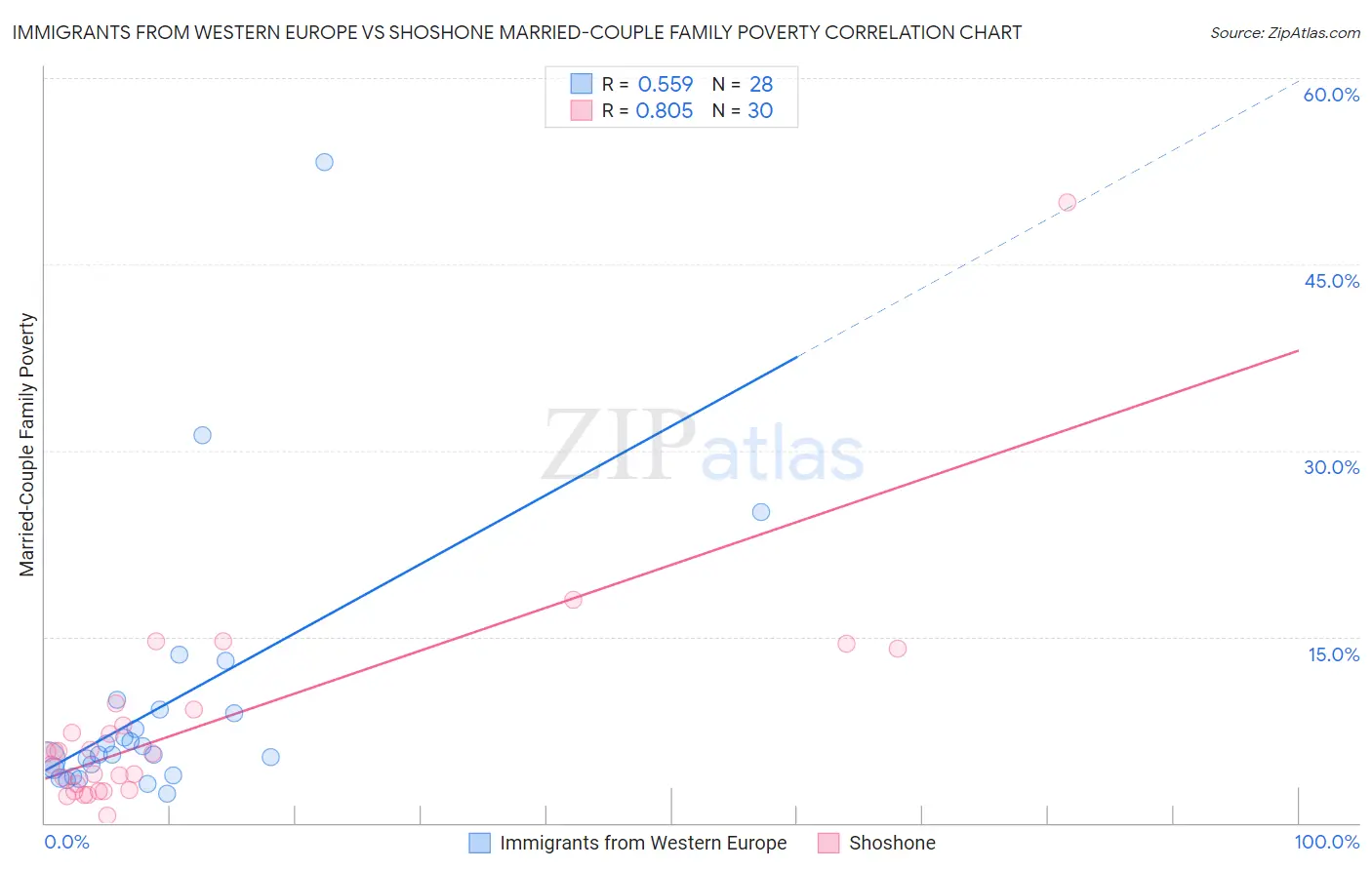 Immigrants from Western Europe vs Shoshone Married-Couple Family Poverty