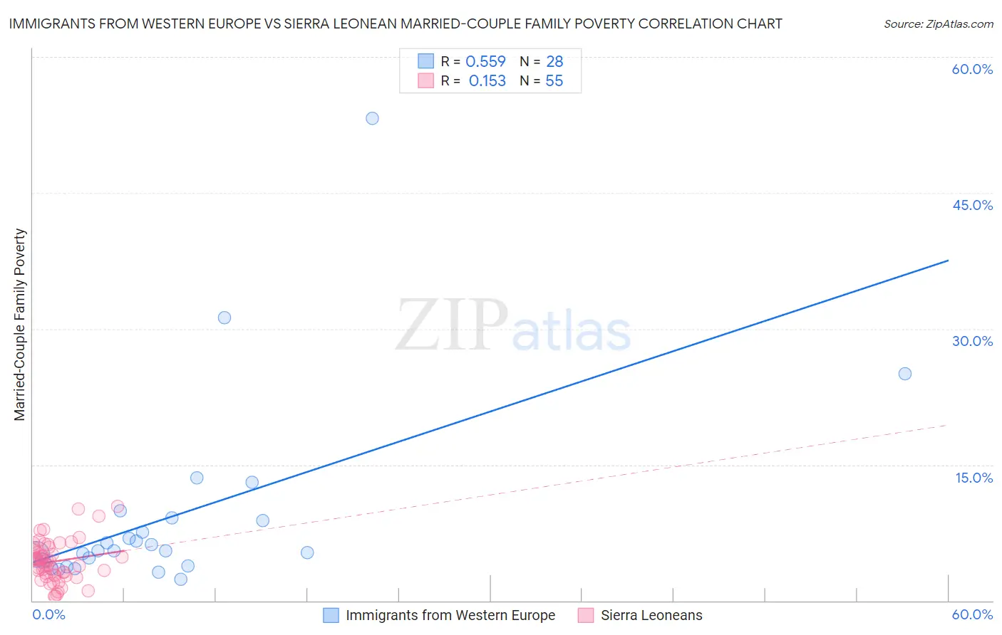 Immigrants from Western Europe vs Sierra Leonean Married-Couple Family Poverty