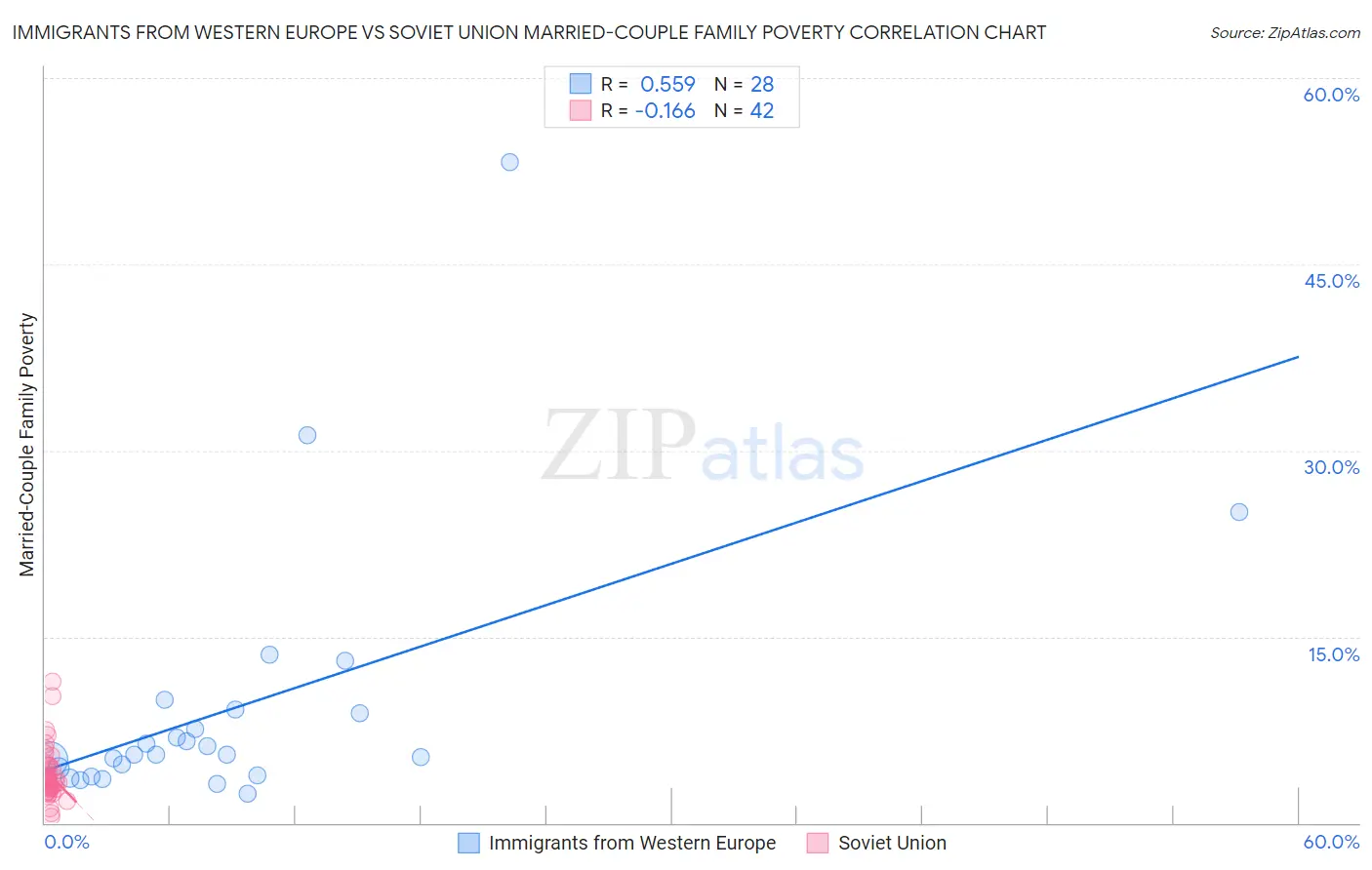 Immigrants from Western Europe vs Soviet Union Married-Couple Family Poverty