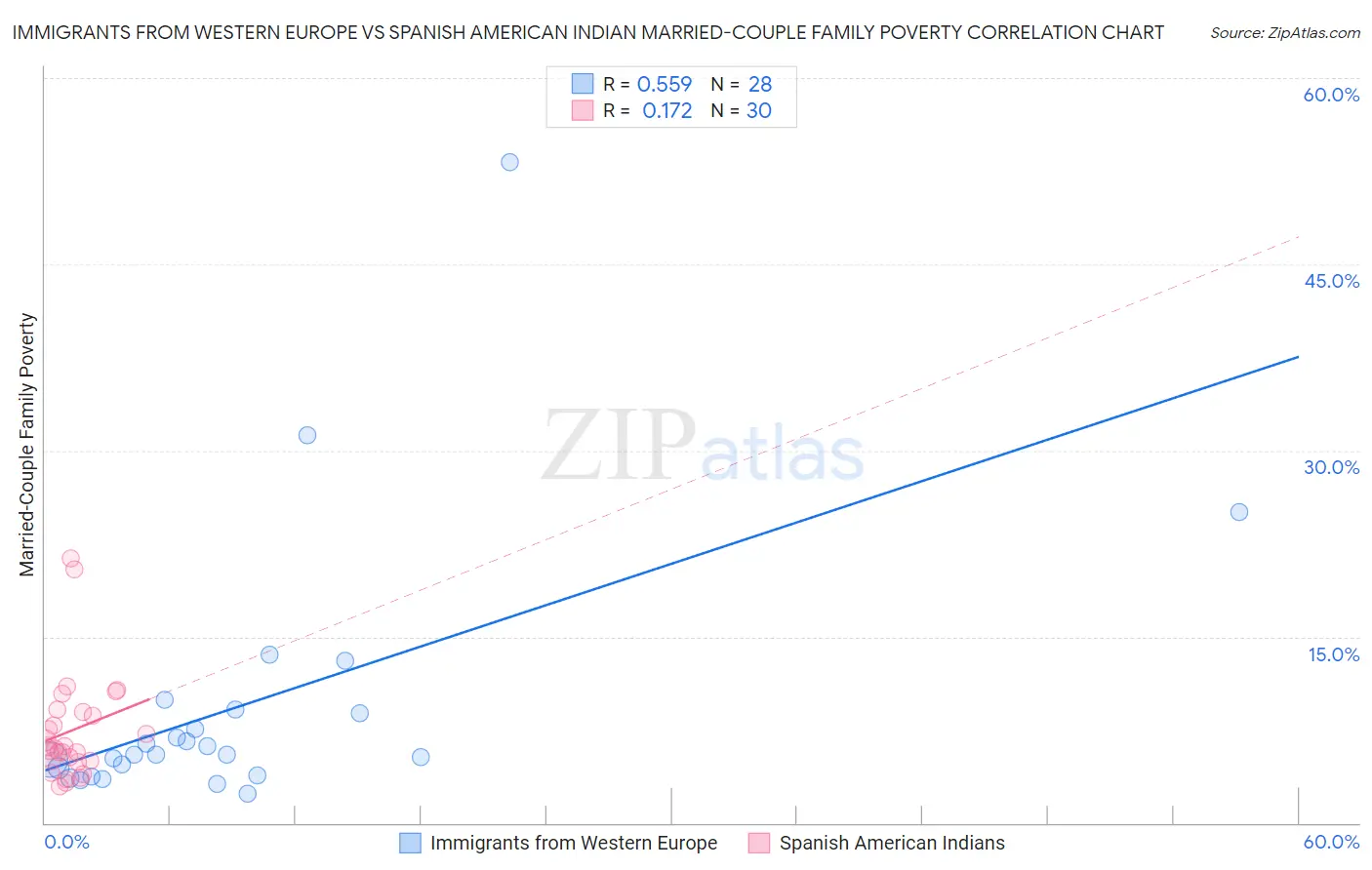 Immigrants from Western Europe vs Spanish American Indian Married-Couple Family Poverty