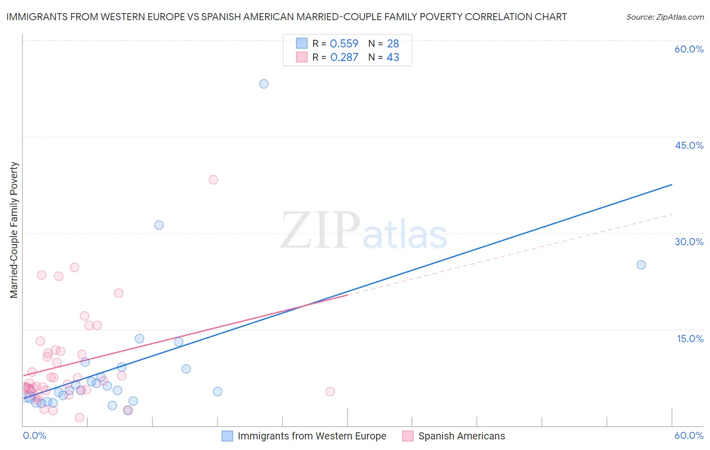 Immigrants from Western Europe vs Spanish American Married-Couple Family Poverty