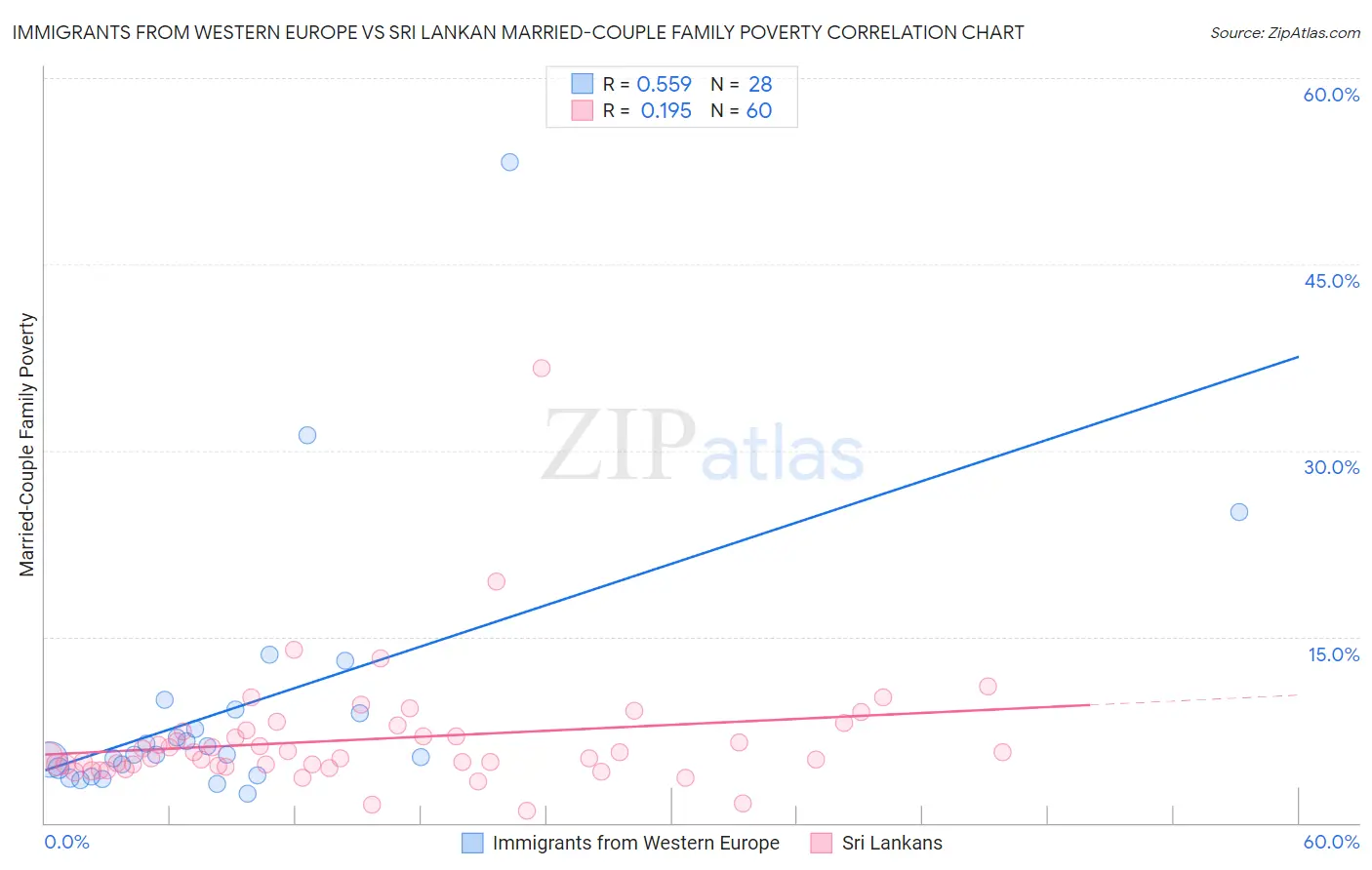 Immigrants from Western Europe vs Sri Lankan Married-Couple Family Poverty