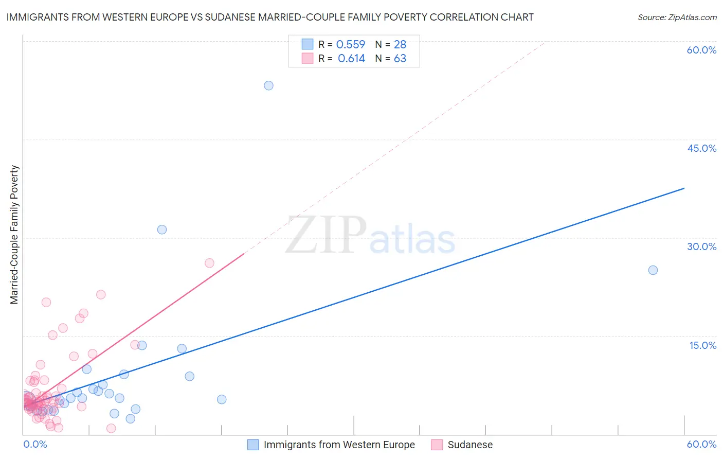 Immigrants from Western Europe vs Sudanese Married-Couple Family Poverty