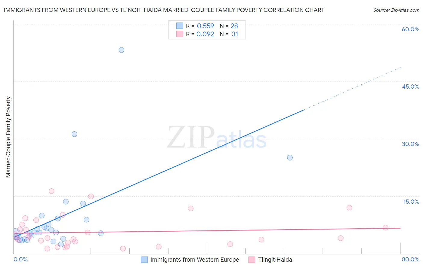 Immigrants from Western Europe vs Tlingit-Haida Married-Couple Family Poverty