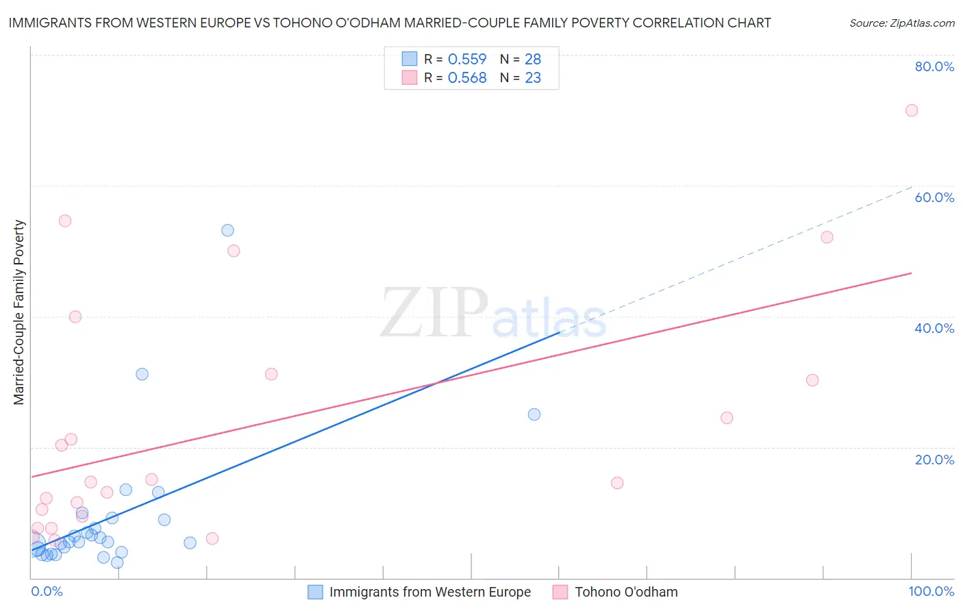 Immigrants from Western Europe vs Tohono O'odham Married-Couple Family Poverty