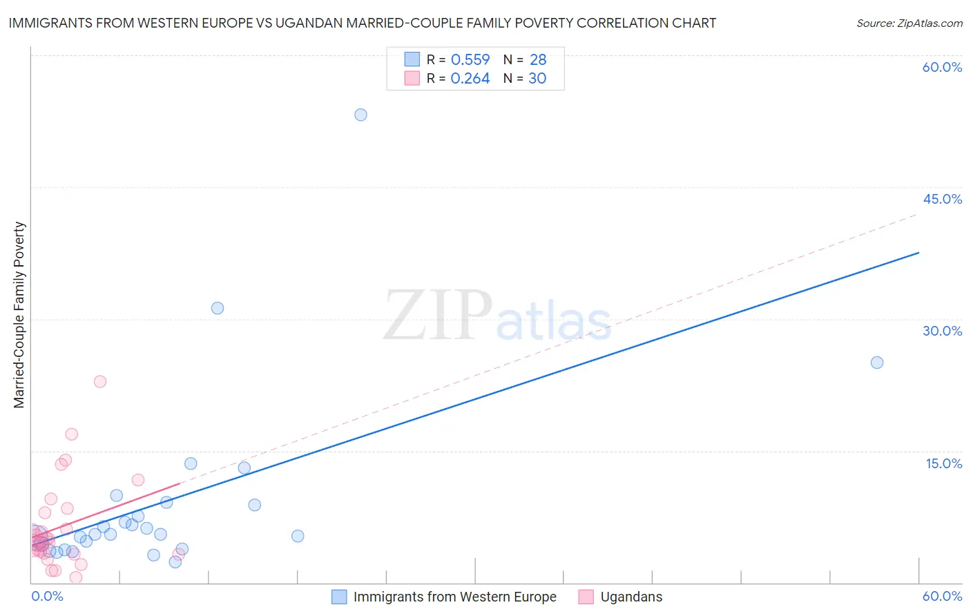 Immigrants from Western Europe vs Ugandan Married-Couple Family Poverty
