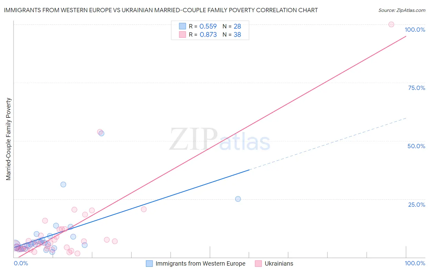 Immigrants from Western Europe vs Ukrainian Married-Couple Family Poverty