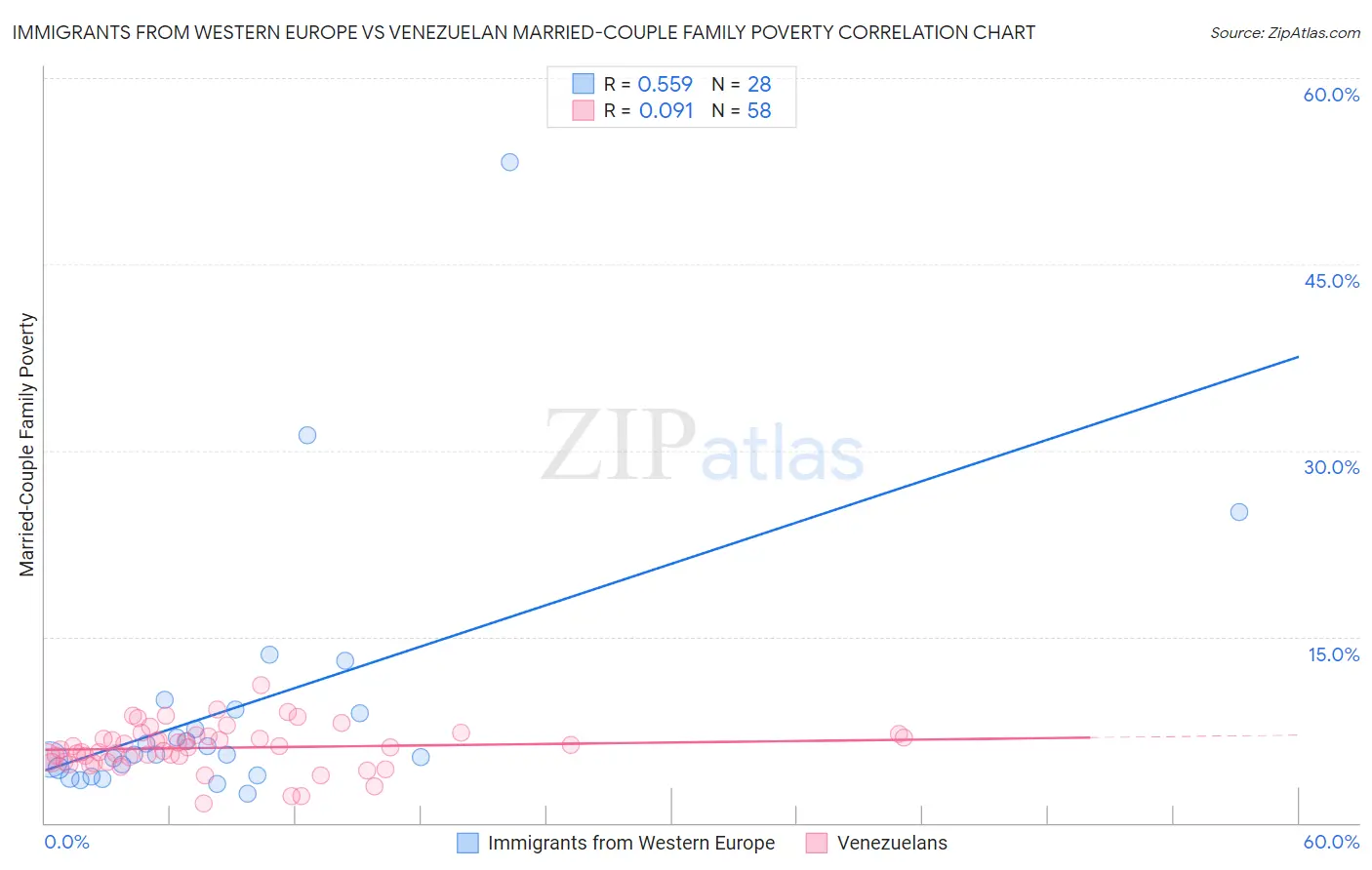 Immigrants from Western Europe vs Venezuelan Married-Couple Family Poverty