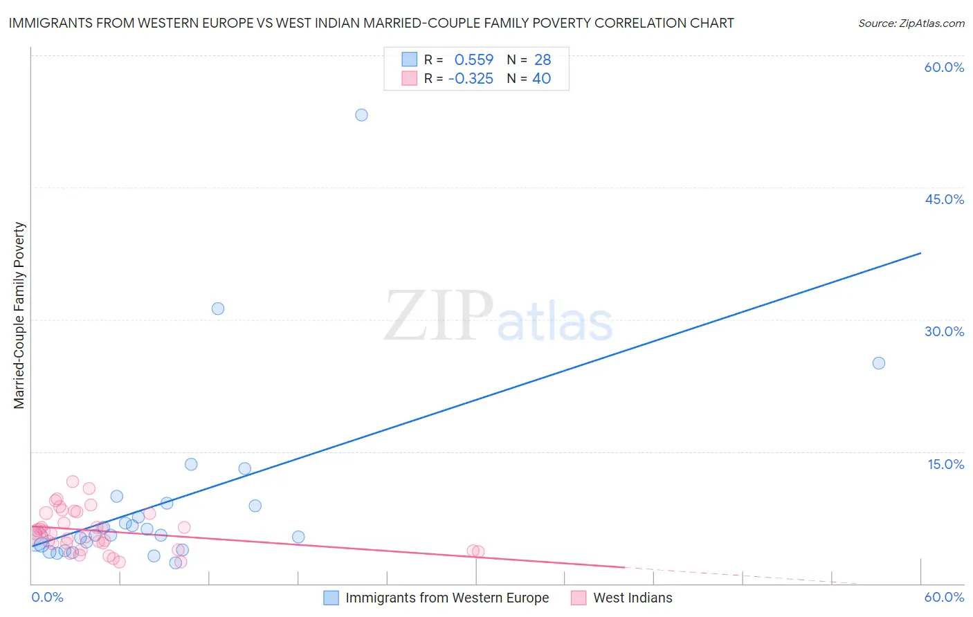 Immigrants from Western Europe vs West Indian Married-Couple Family Poverty