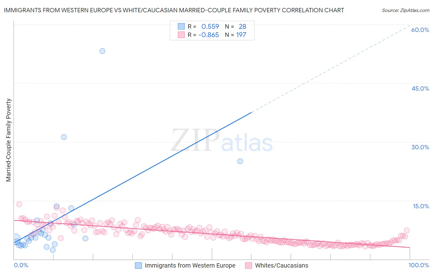 Immigrants from Western Europe vs White/Caucasian Married-Couple Family Poverty