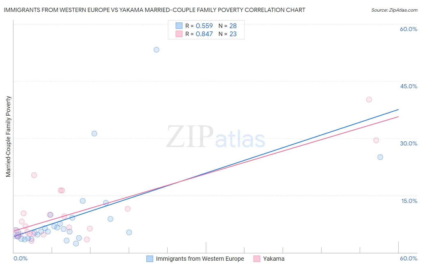 Immigrants from Western Europe vs Yakama Married-Couple Family Poverty