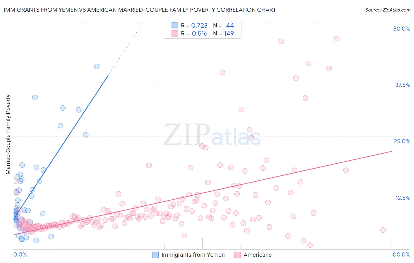 Immigrants from Yemen vs American Married-Couple Family Poverty
