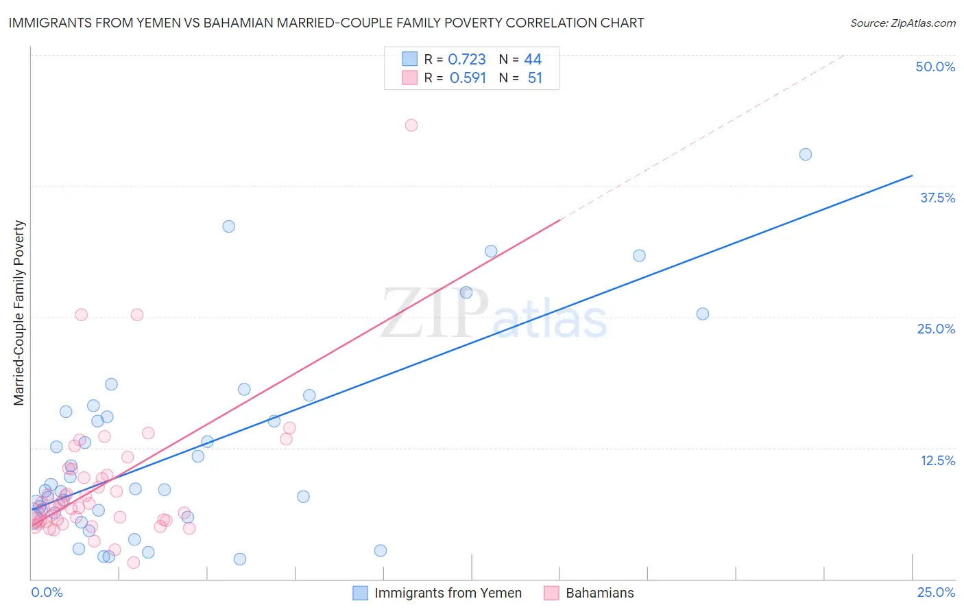 Immigrants from Yemen vs Bahamian Married-Couple Family Poverty