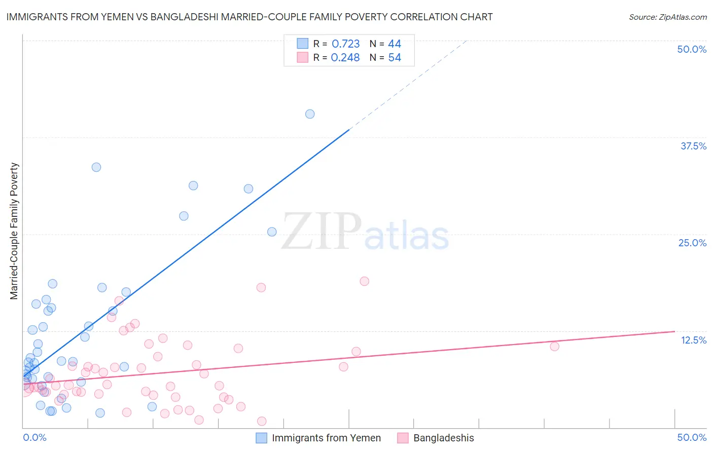 Immigrants from Yemen vs Bangladeshi Married-Couple Family Poverty