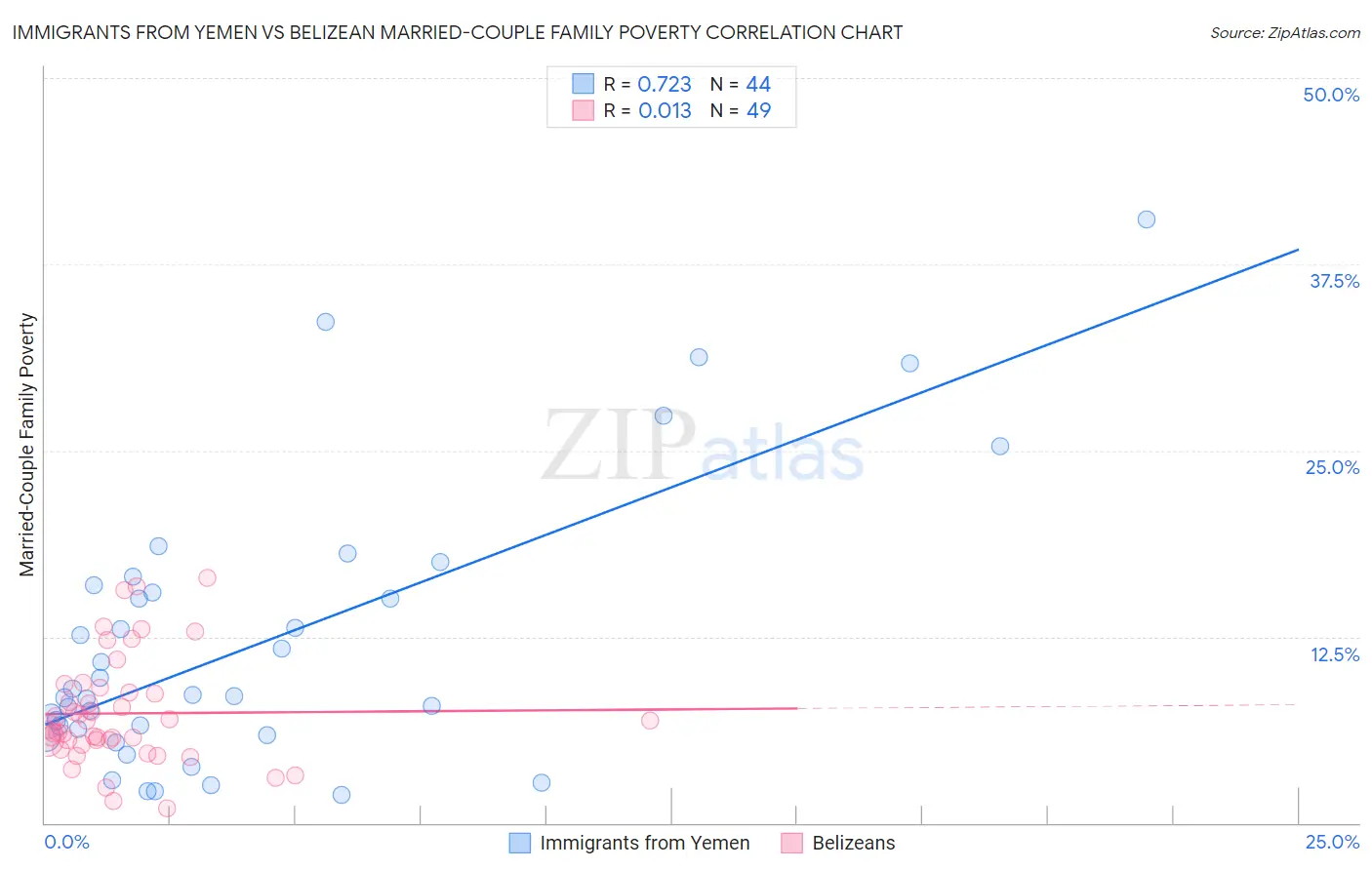 Immigrants from Yemen vs Belizean Married-Couple Family Poverty