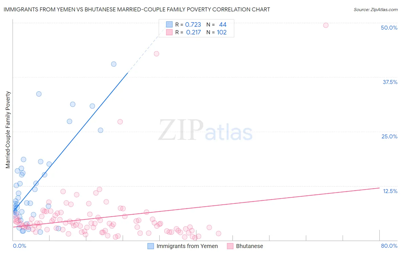 Immigrants from Yemen vs Bhutanese Married-Couple Family Poverty