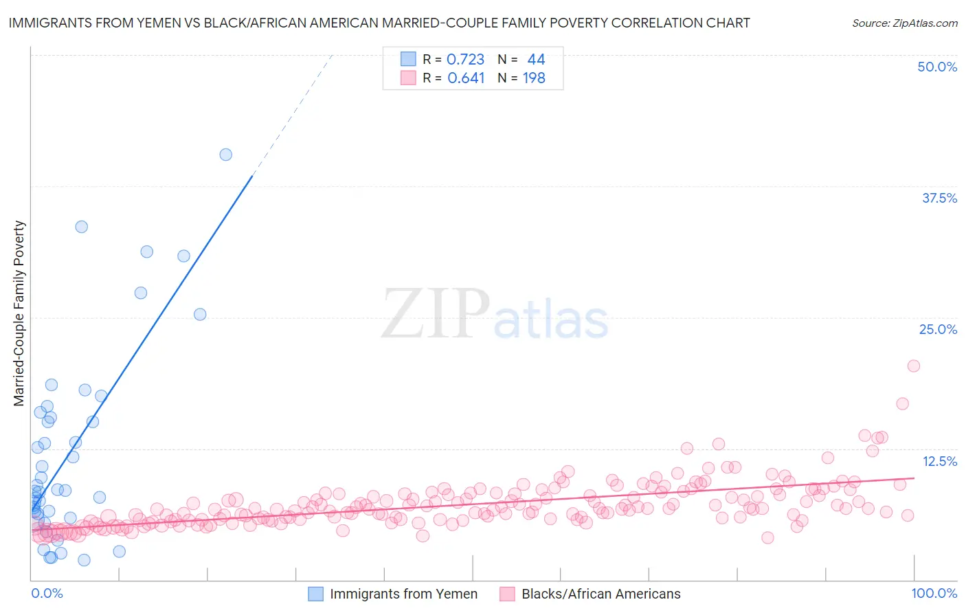 Immigrants from Yemen vs Black/African American Married-Couple Family Poverty