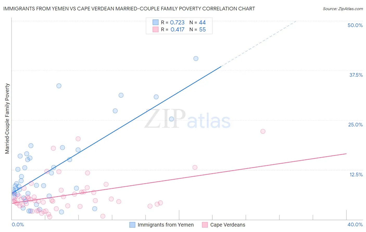 Immigrants from Yemen vs Cape Verdean Married-Couple Family Poverty