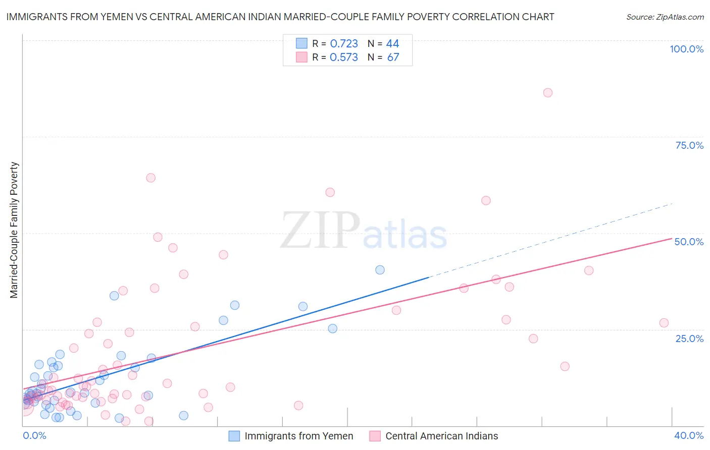 Immigrants from Yemen vs Central American Indian Married-Couple Family Poverty
