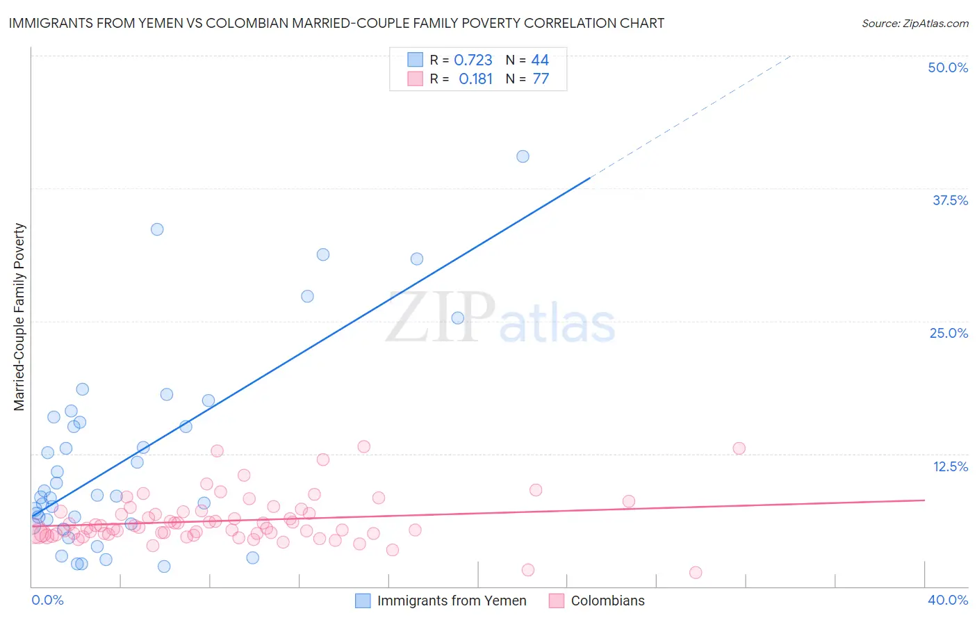 Immigrants from Yemen vs Colombian Married-Couple Family Poverty