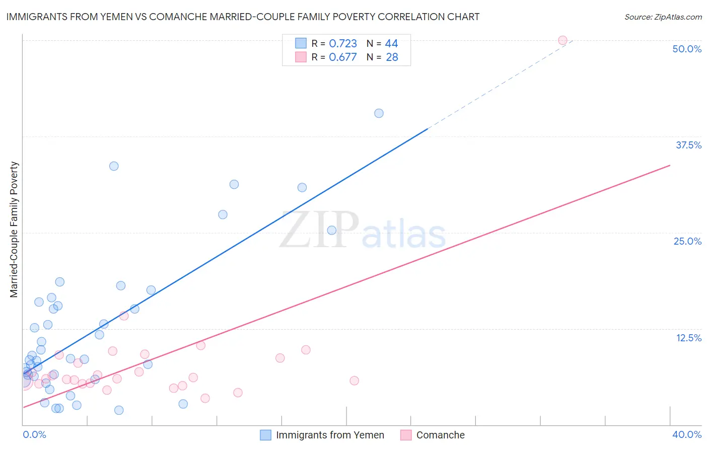 Immigrants from Yemen vs Comanche Married-Couple Family Poverty