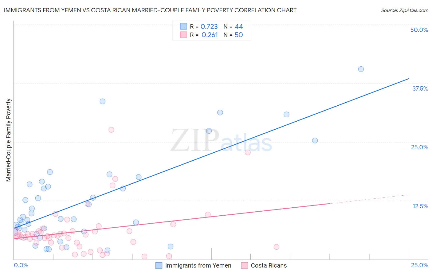 Immigrants from Yemen vs Costa Rican Married-Couple Family Poverty