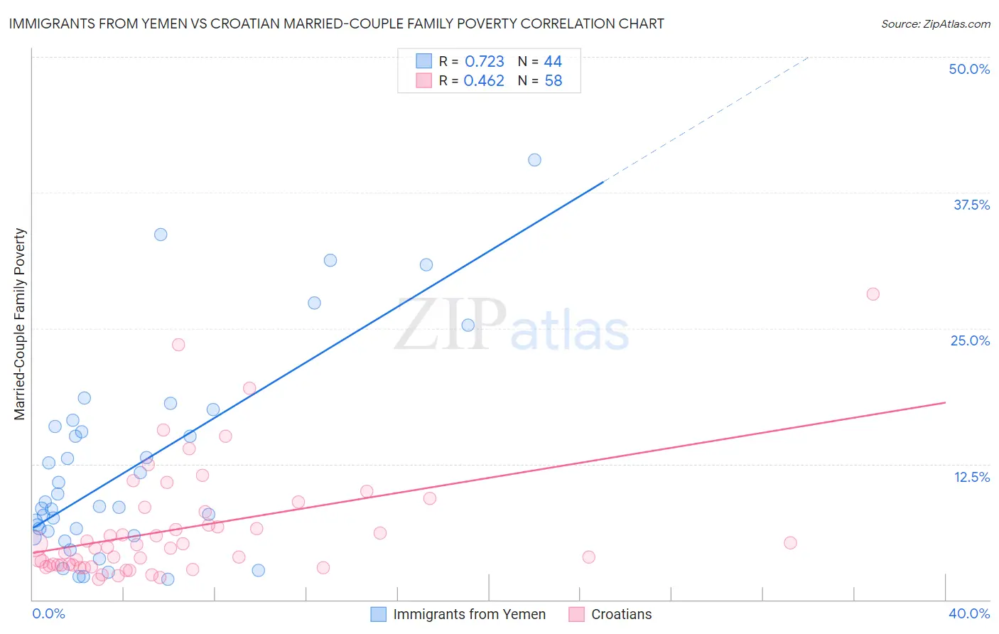 Immigrants from Yemen vs Croatian Married-Couple Family Poverty