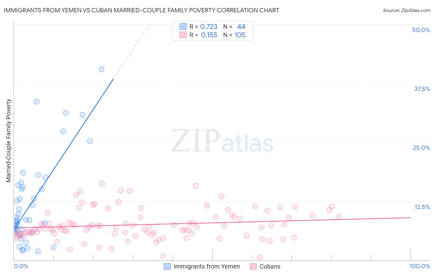 Immigrants from Yemen vs Cuban Married-Couple Family Poverty