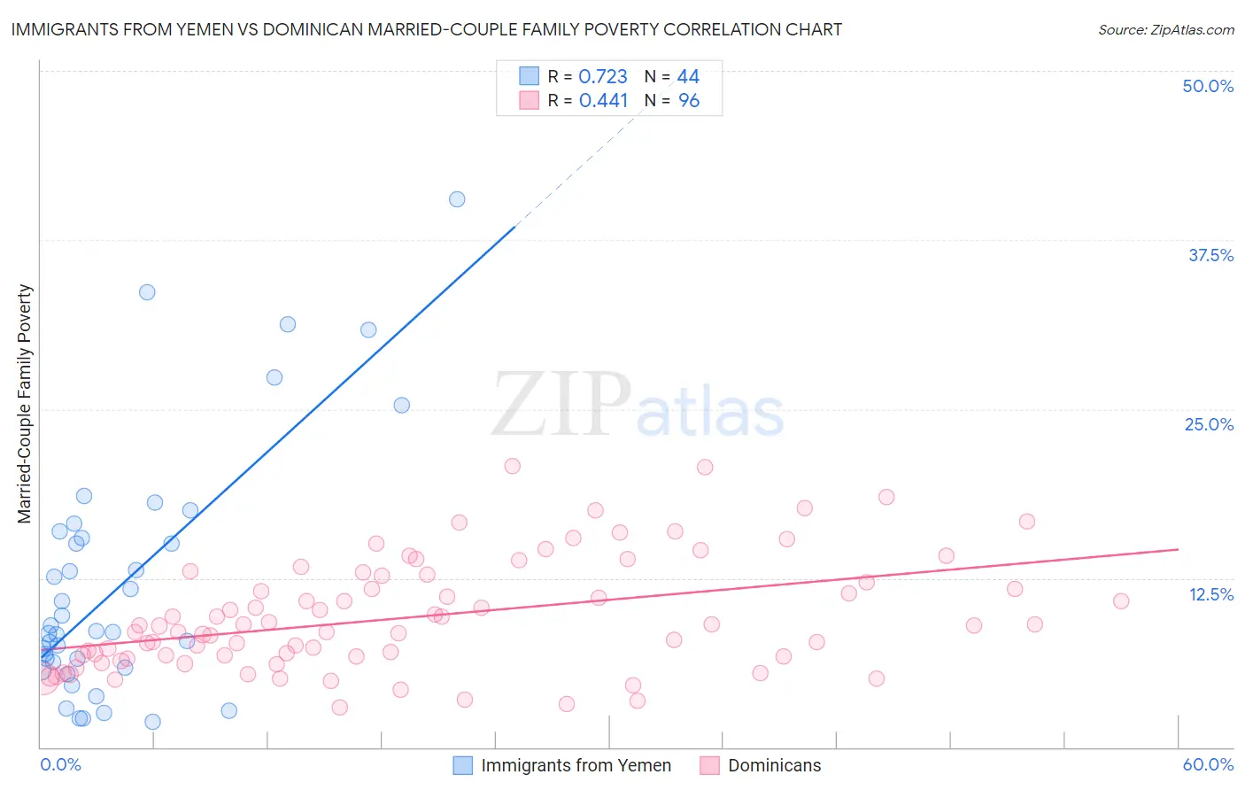 Immigrants from Yemen vs Dominican Married-Couple Family Poverty