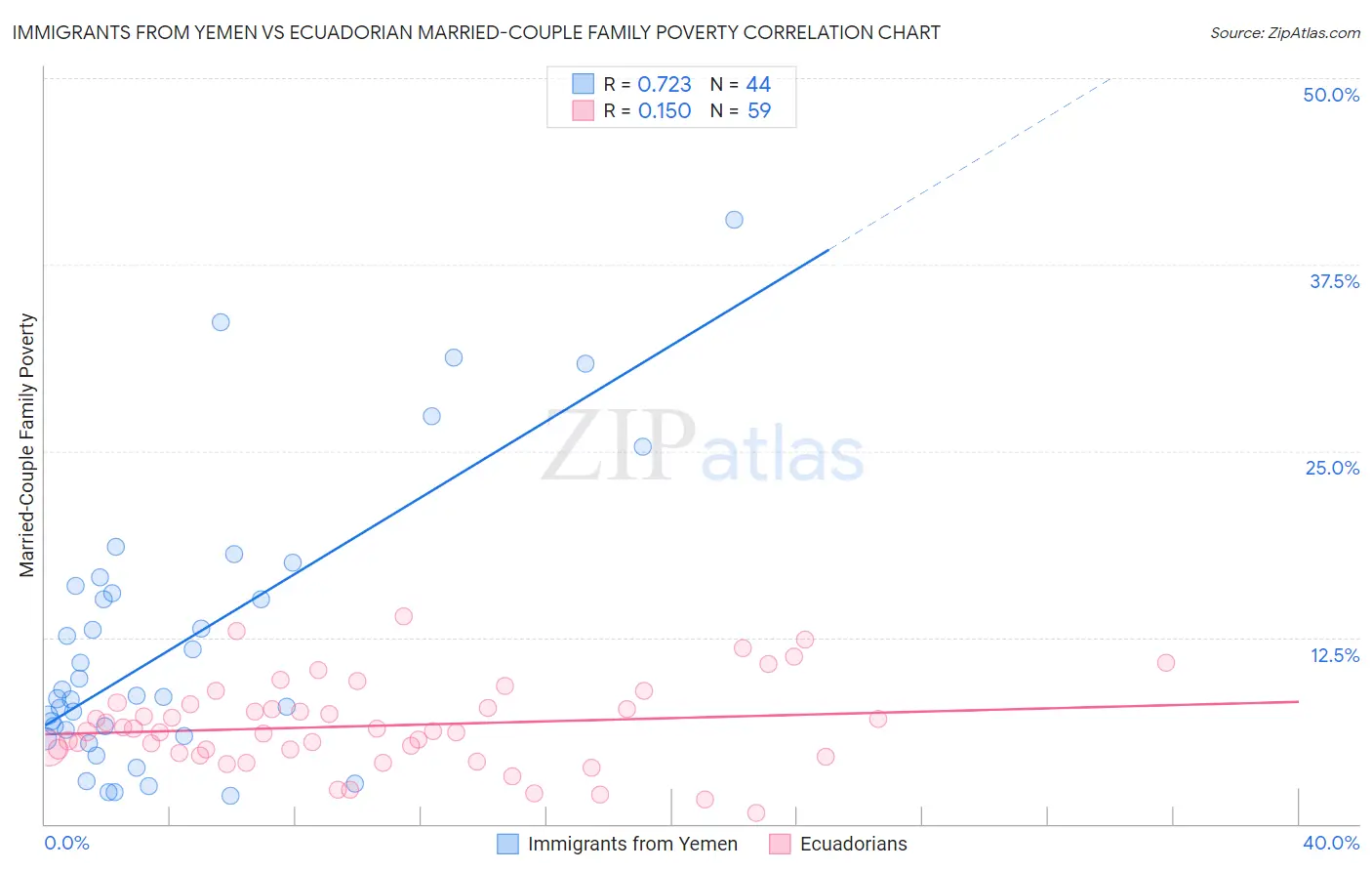 Immigrants from Yemen vs Ecuadorian Married-Couple Family Poverty