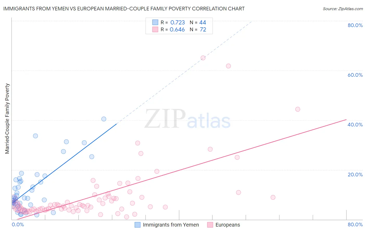 Immigrants from Yemen vs European Married-Couple Family Poverty