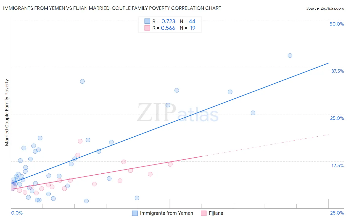 Immigrants from Yemen vs Fijian Married-Couple Family Poverty