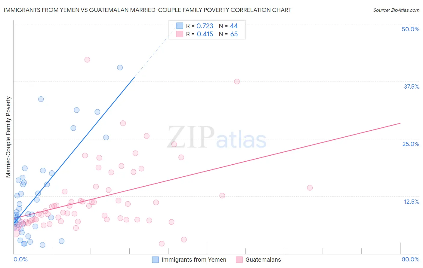 Immigrants from Yemen vs Guatemalan Married-Couple Family Poverty