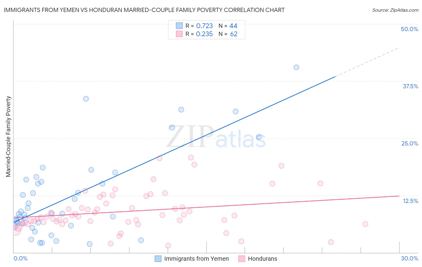 Immigrants from Yemen vs Honduran Married-Couple Family Poverty