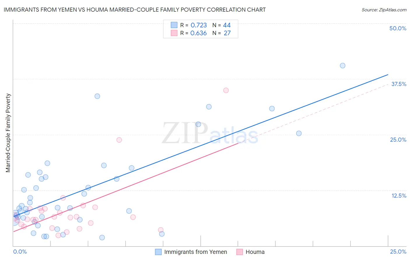 Immigrants from Yemen vs Houma Married-Couple Family Poverty