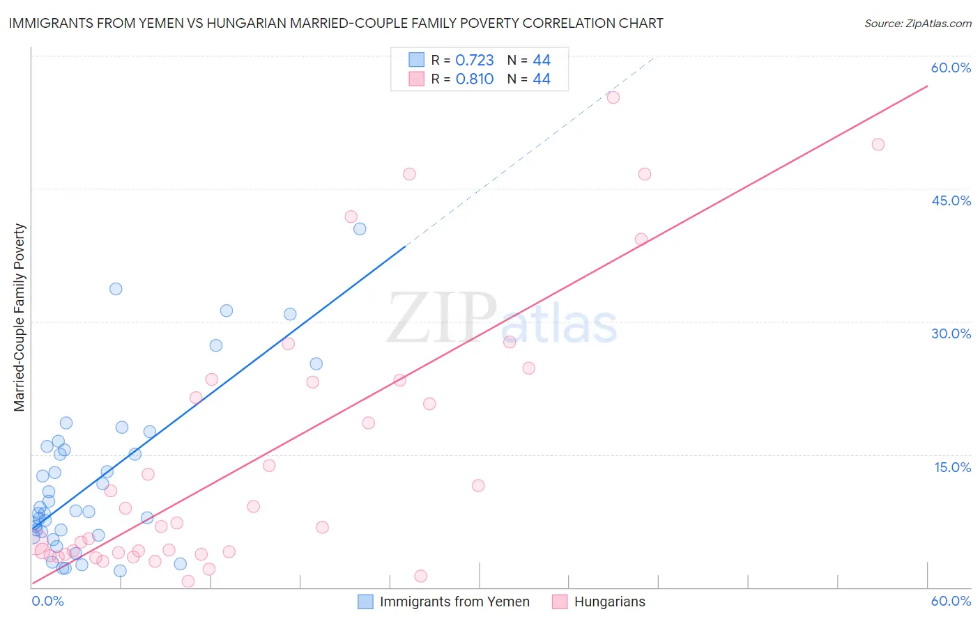 Immigrants from Yemen vs Hungarian Married-Couple Family Poverty