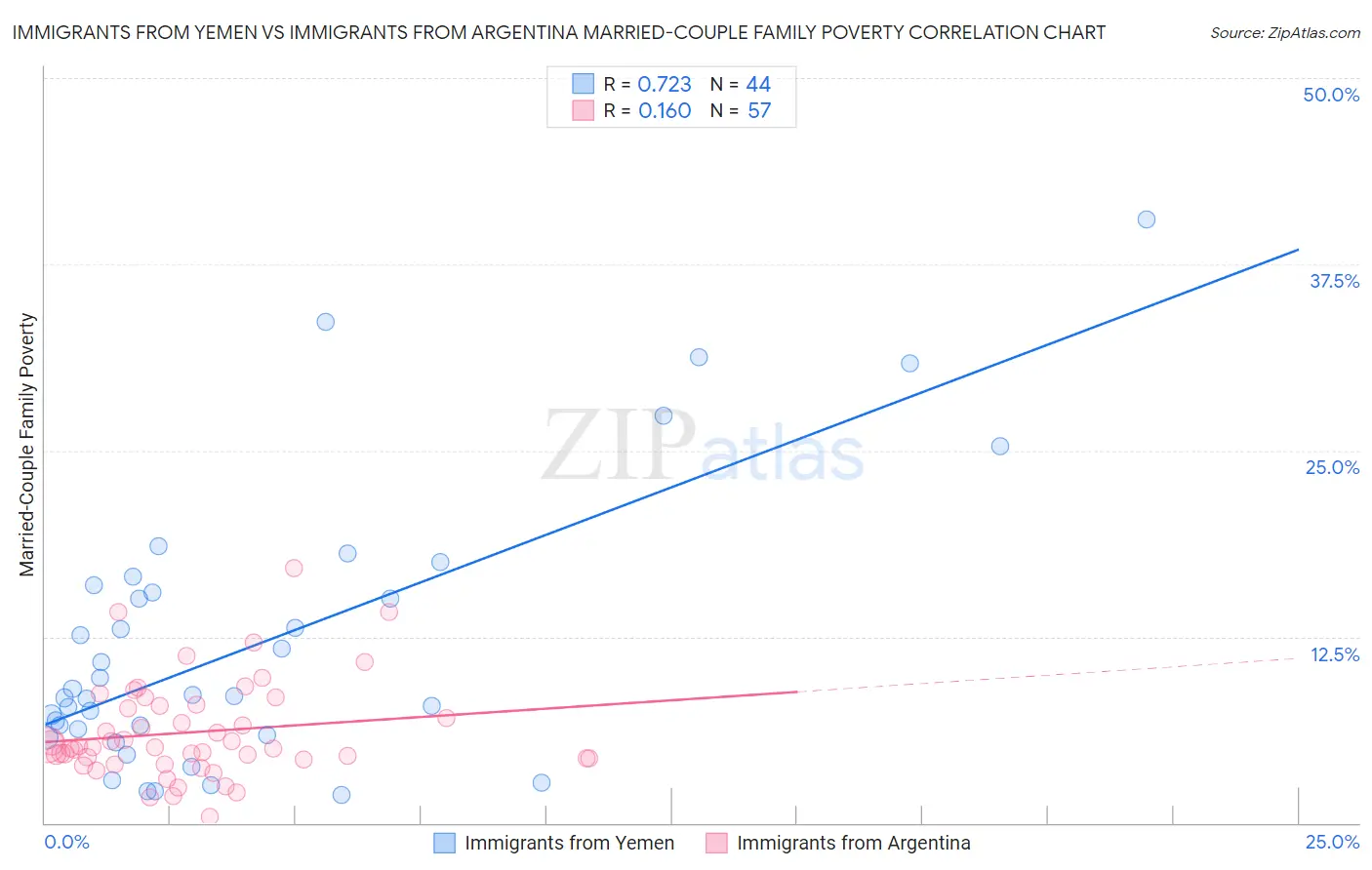Immigrants from Yemen vs Immigrants from Argentina Married-Couple Family Poverty