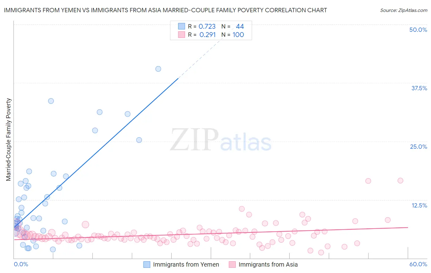 Immigrants from Yemen vs Immigrants from Asia Married-Couple Family Poverty